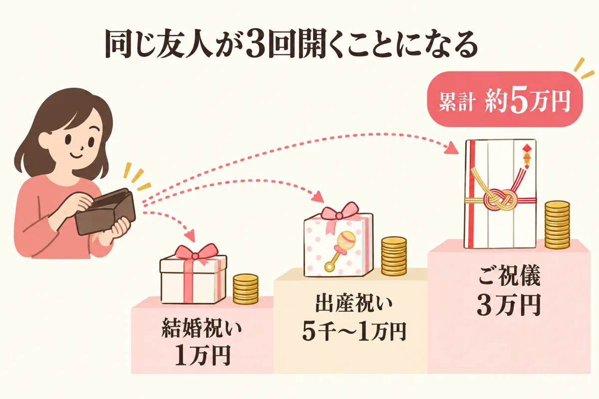 結婚祝い出産祝いご祝儀で累計5万円の図