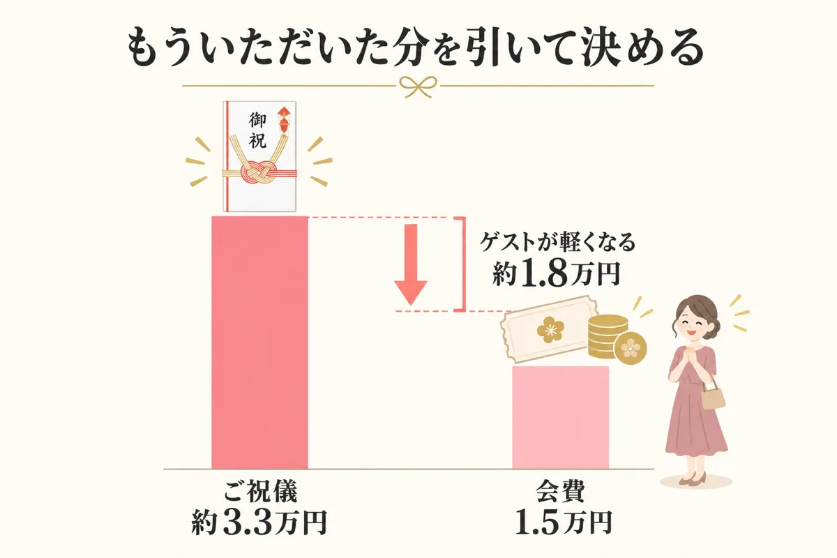 ご祝儀3.3万円と会費1.5万円の差の棒グラフ