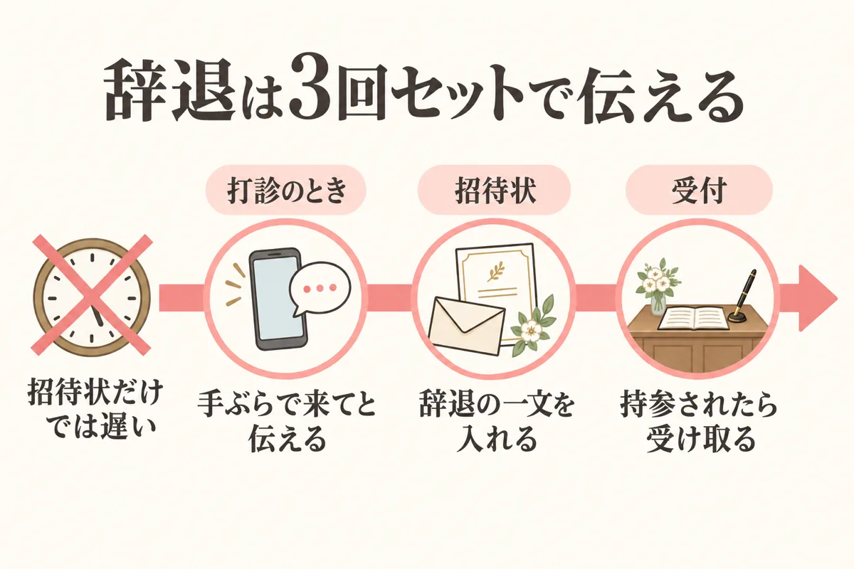 辞退を打診招待状受付の3回で伝える時系列図