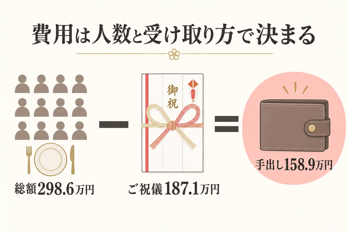 総額からご祝儀を引いた手出しの計算図