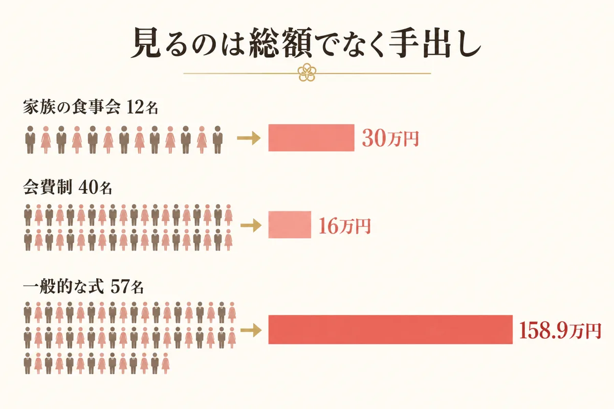 スタイル別の人数と手出しを比べた棒グラフ