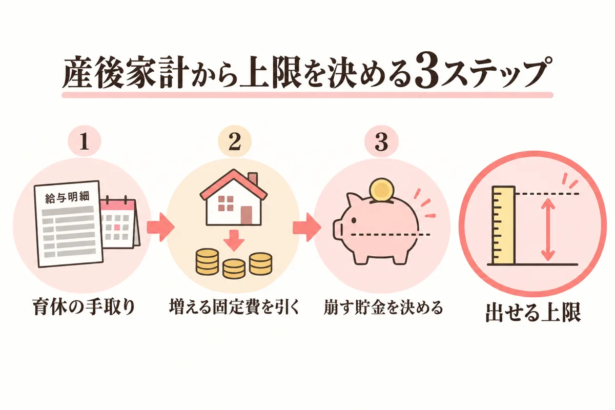 産後家計から式の上限を決める3ステップ図
