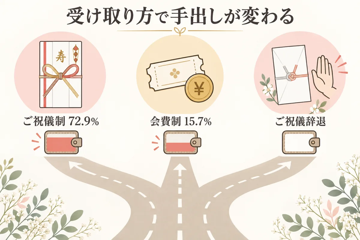 受け取り方3種で手出しが変わる分岐図