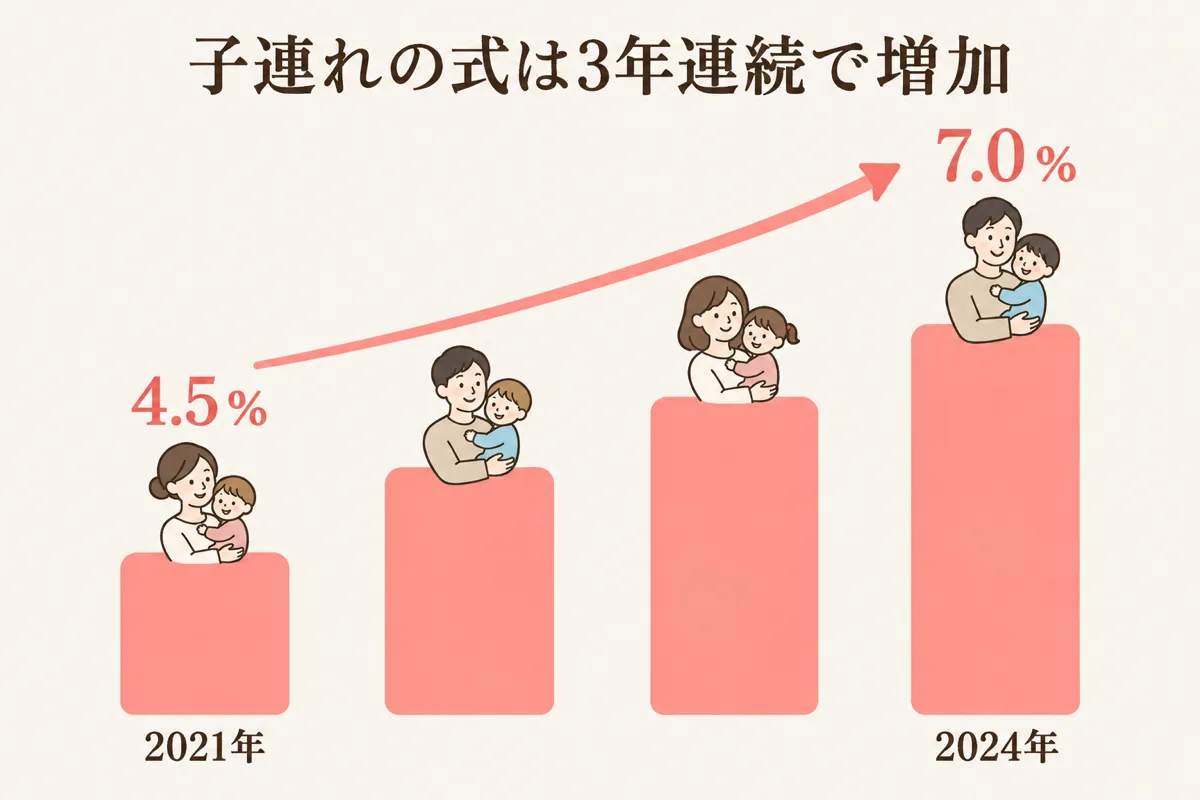 子連れの式が3年連続で増えた棒グラフ