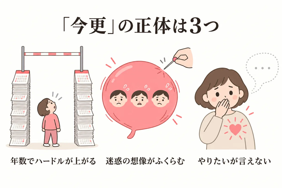 今更と感じる3つの理由の図解