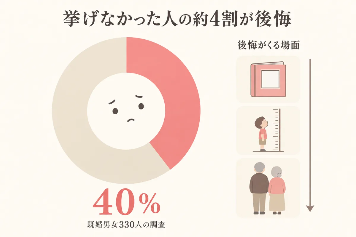 式を挙げなかった人の後悔4割の円グラフ