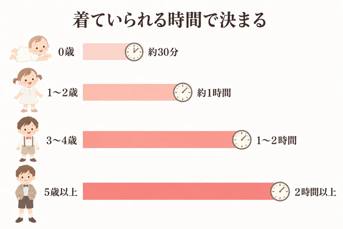 年齢別に子供が衣装を着ていられる時間の比較図