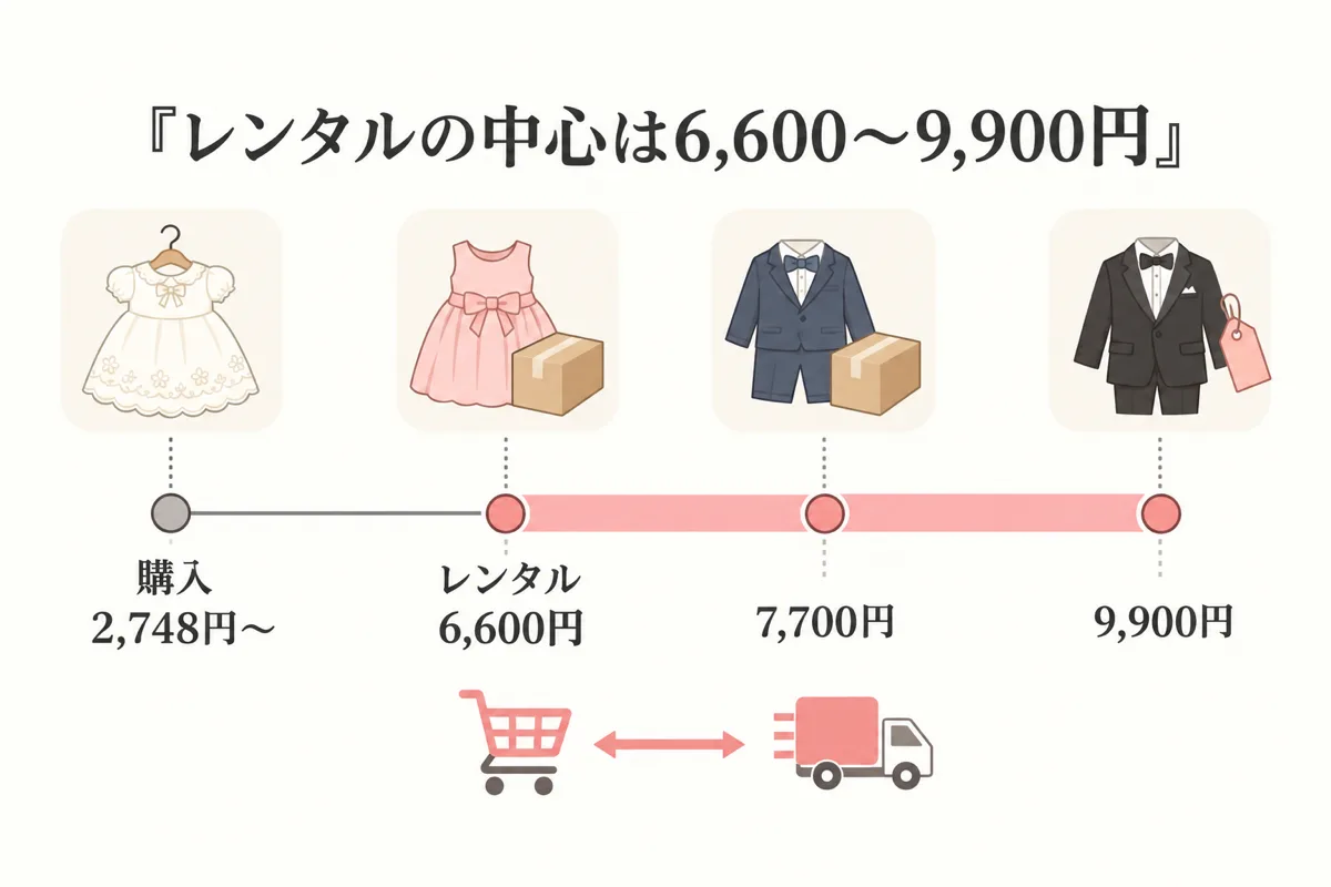 子供衣装のレンタル料金と購入価格の比較図
