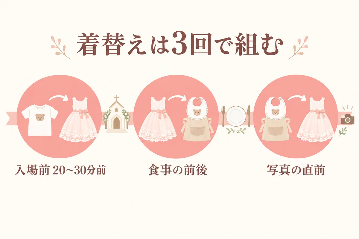 当日の着替えを3回に分ける時系列の図
