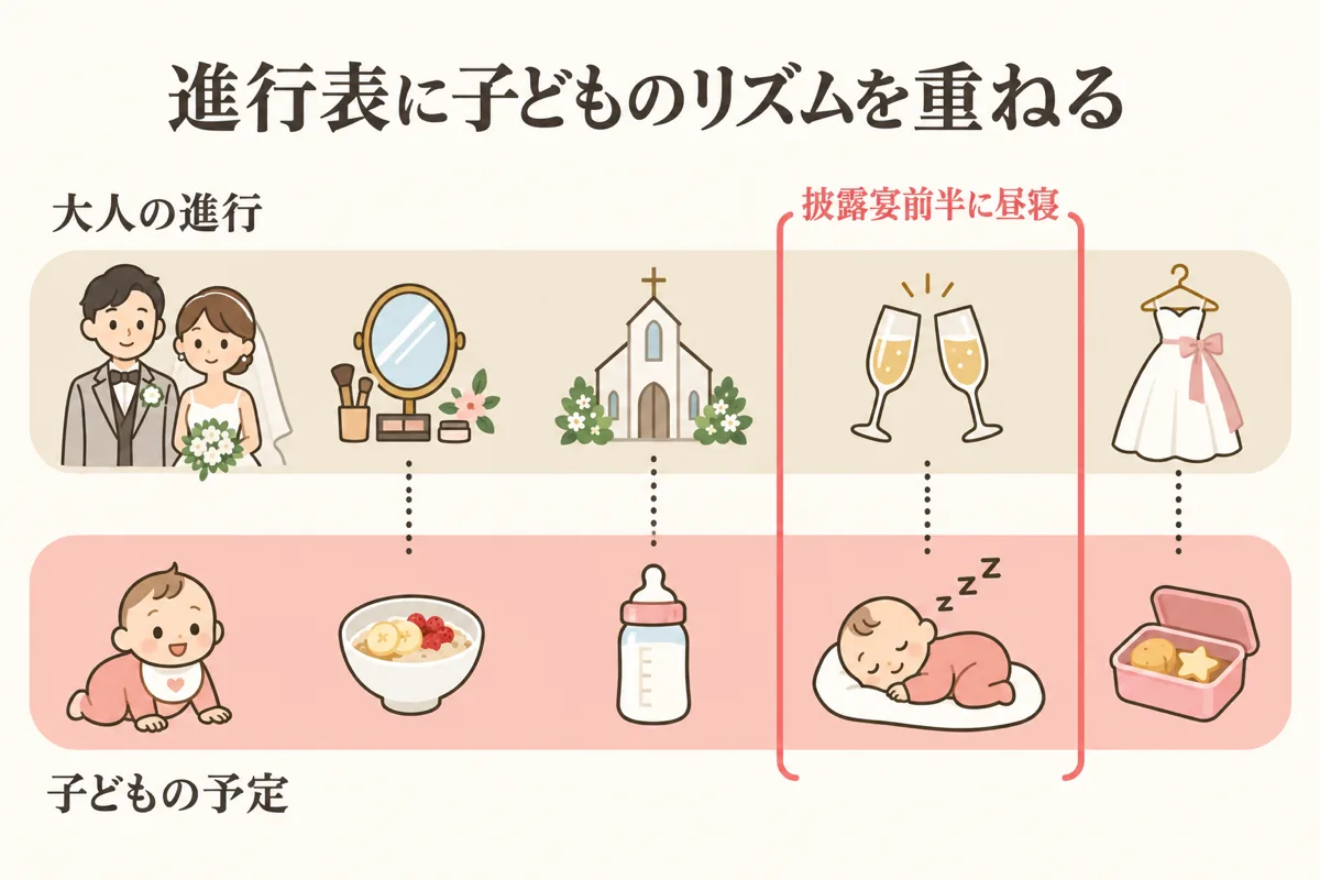 大人の進行と子どもの予定を重ねた時系列図
