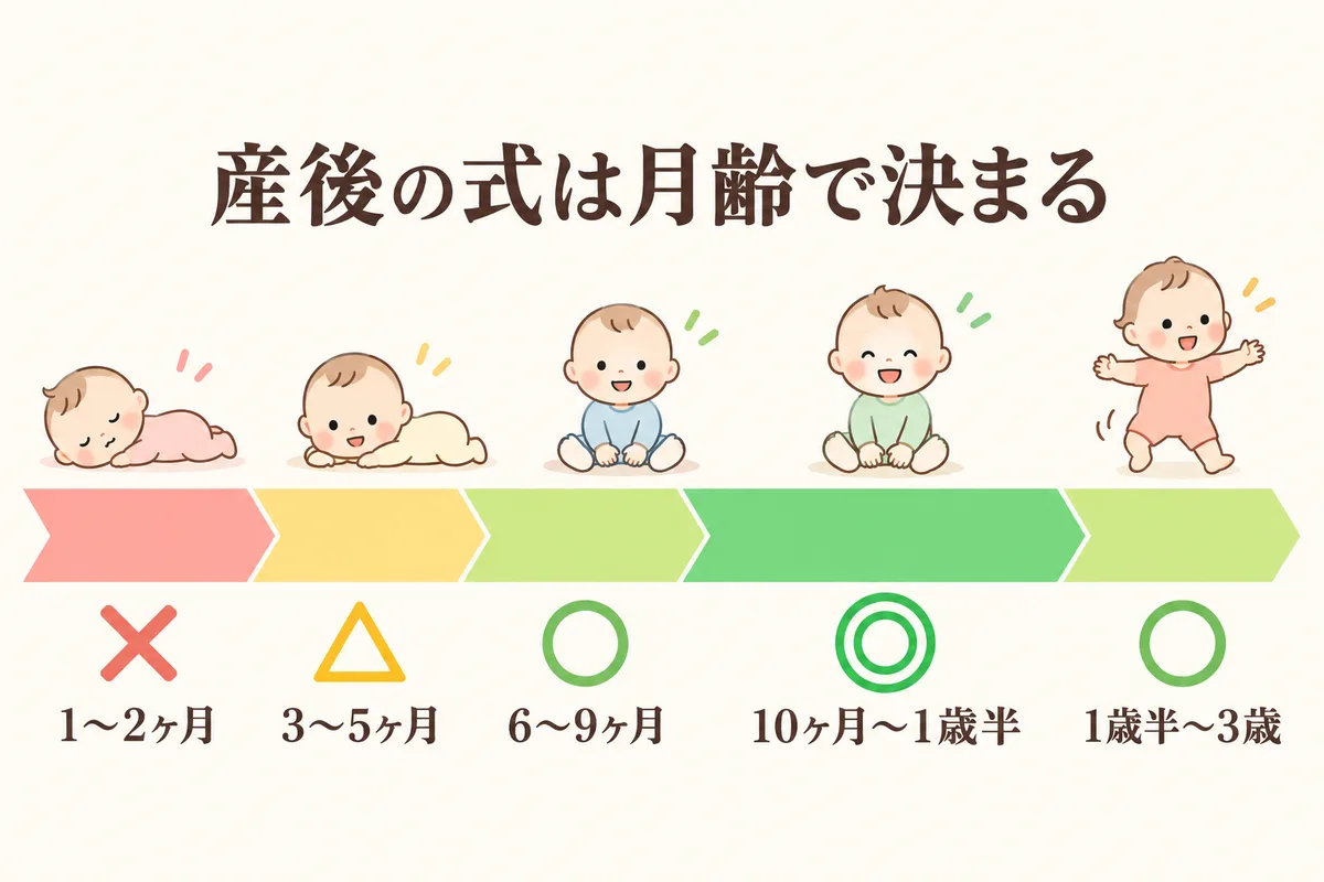 産後の式に向く月齢を5段階の信号で示した図