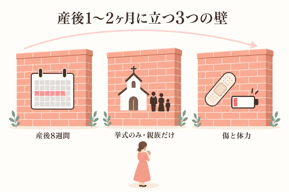 産後1〜2ヶ月に立ちはだかる3つの壁の図