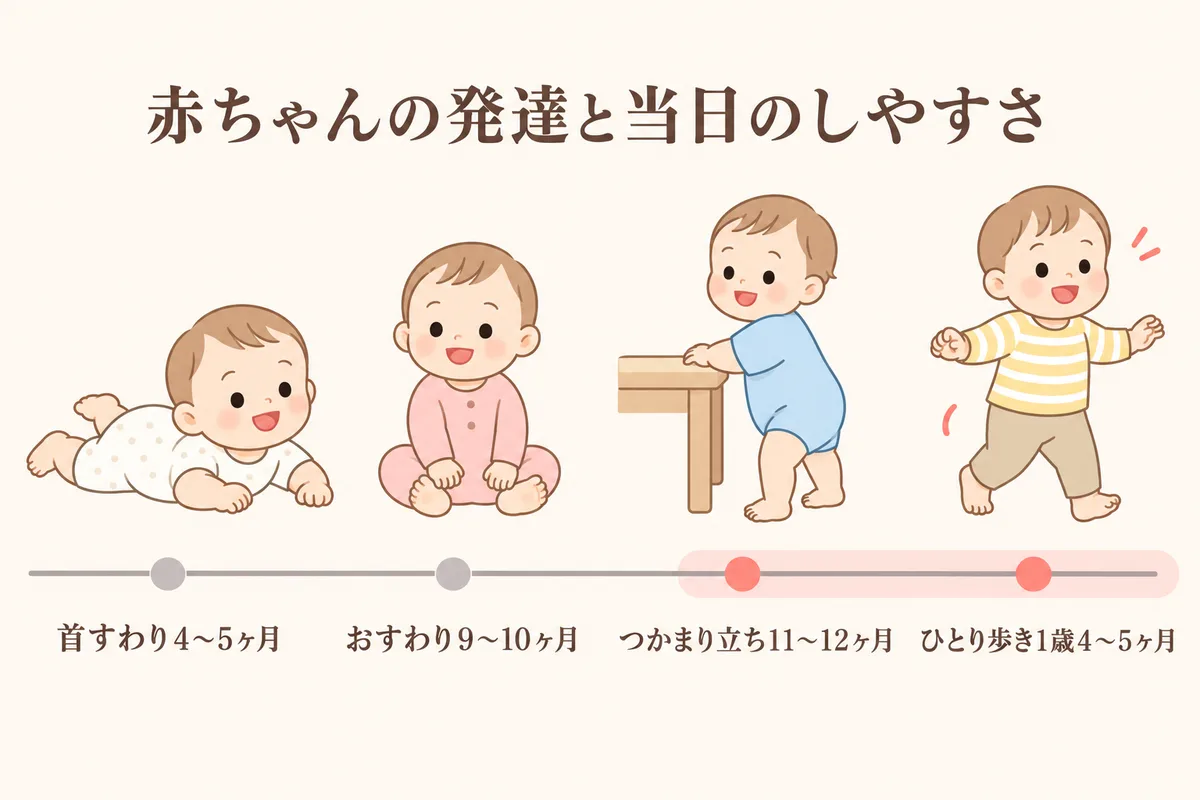 赤ちゃんの発達と結婚式当日のしやすさの年表
