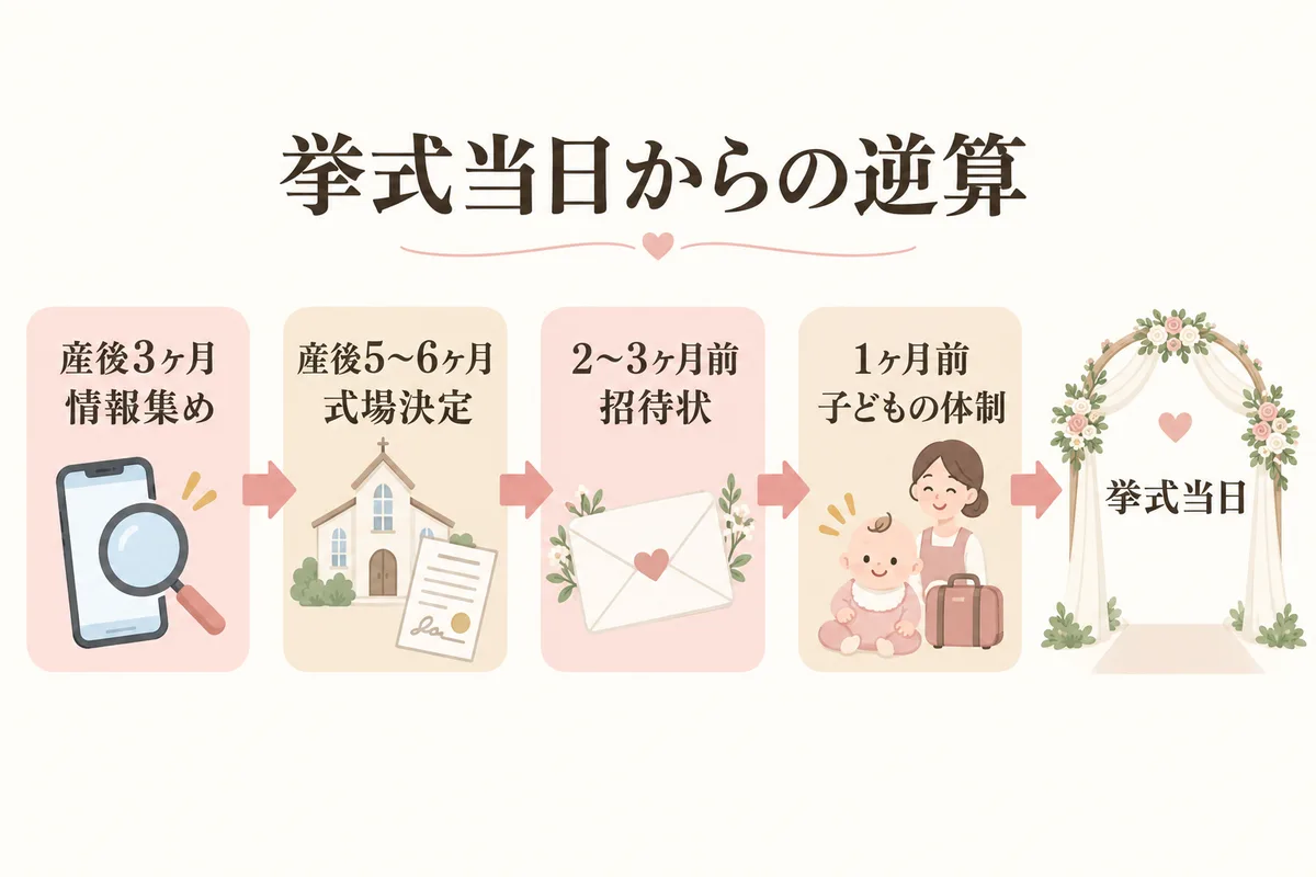 挙式当日から逆算した準備スケジュールの図