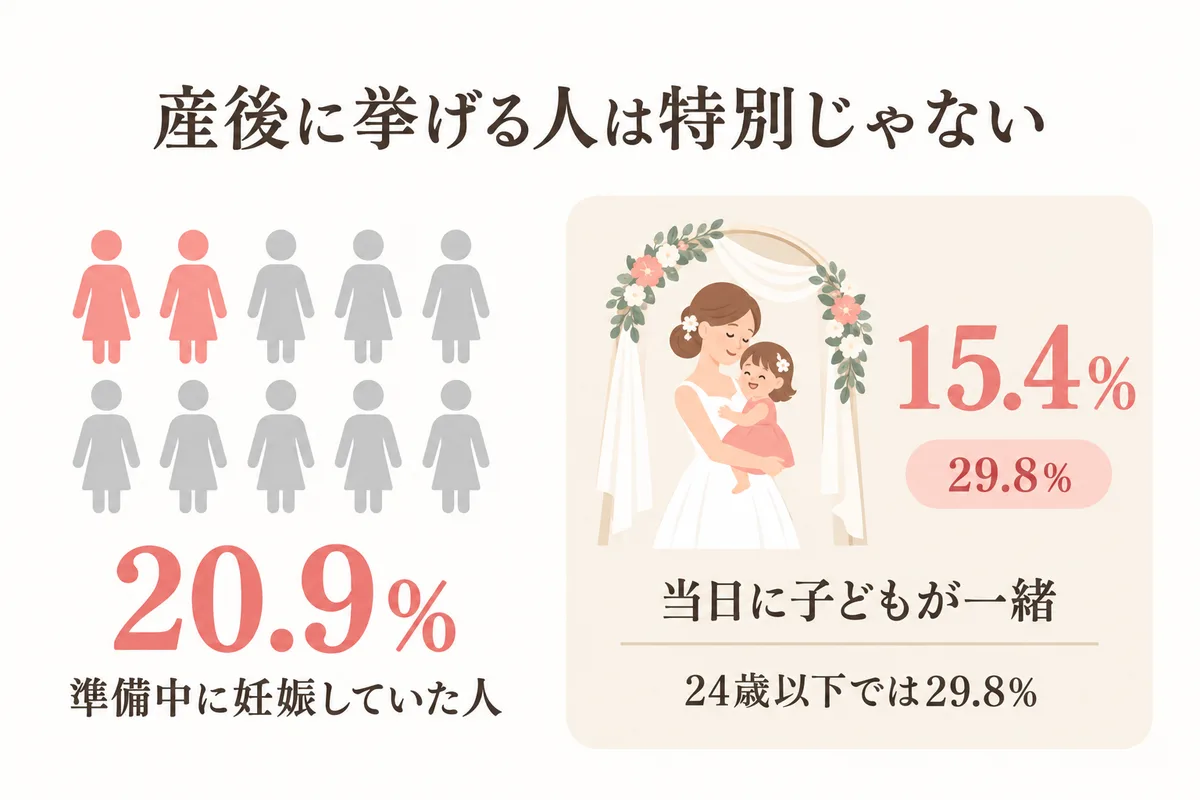 産後に式を挙げる人の割合を示した統計図