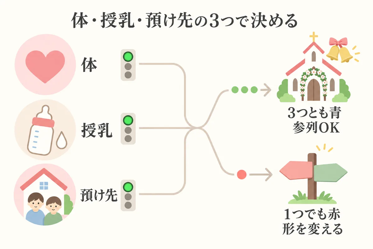 体・授乳・預け先の3つで参列を決める図