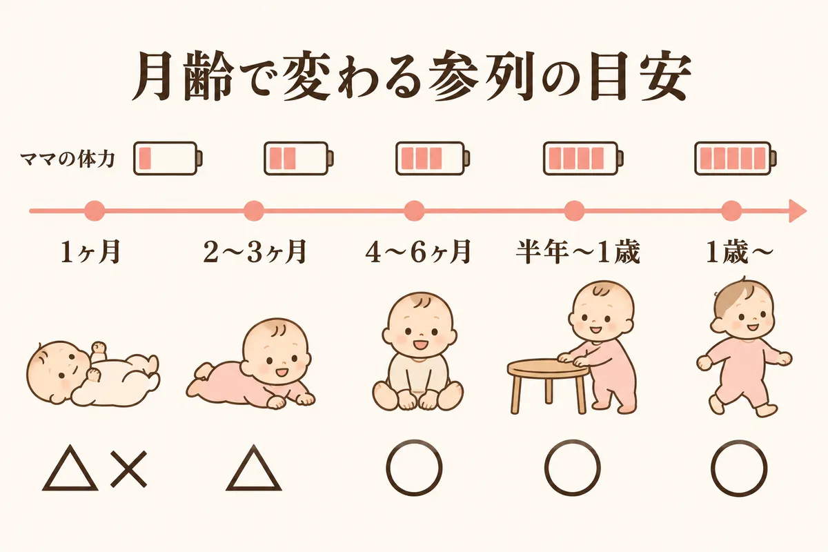 産後の月齢別の体力と赤ちゃんの成長と参列の目安