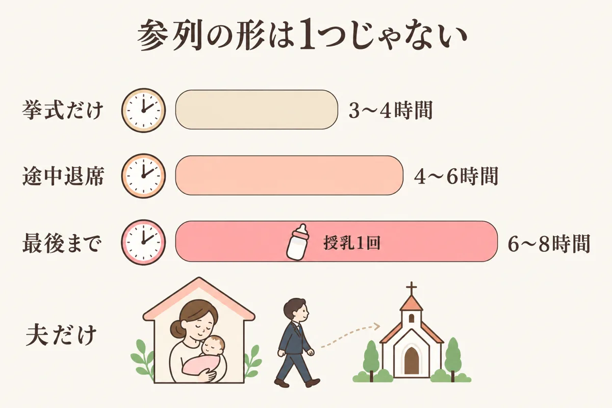 挙式だけ・途中退席・最後まで・夫だけの時間比較