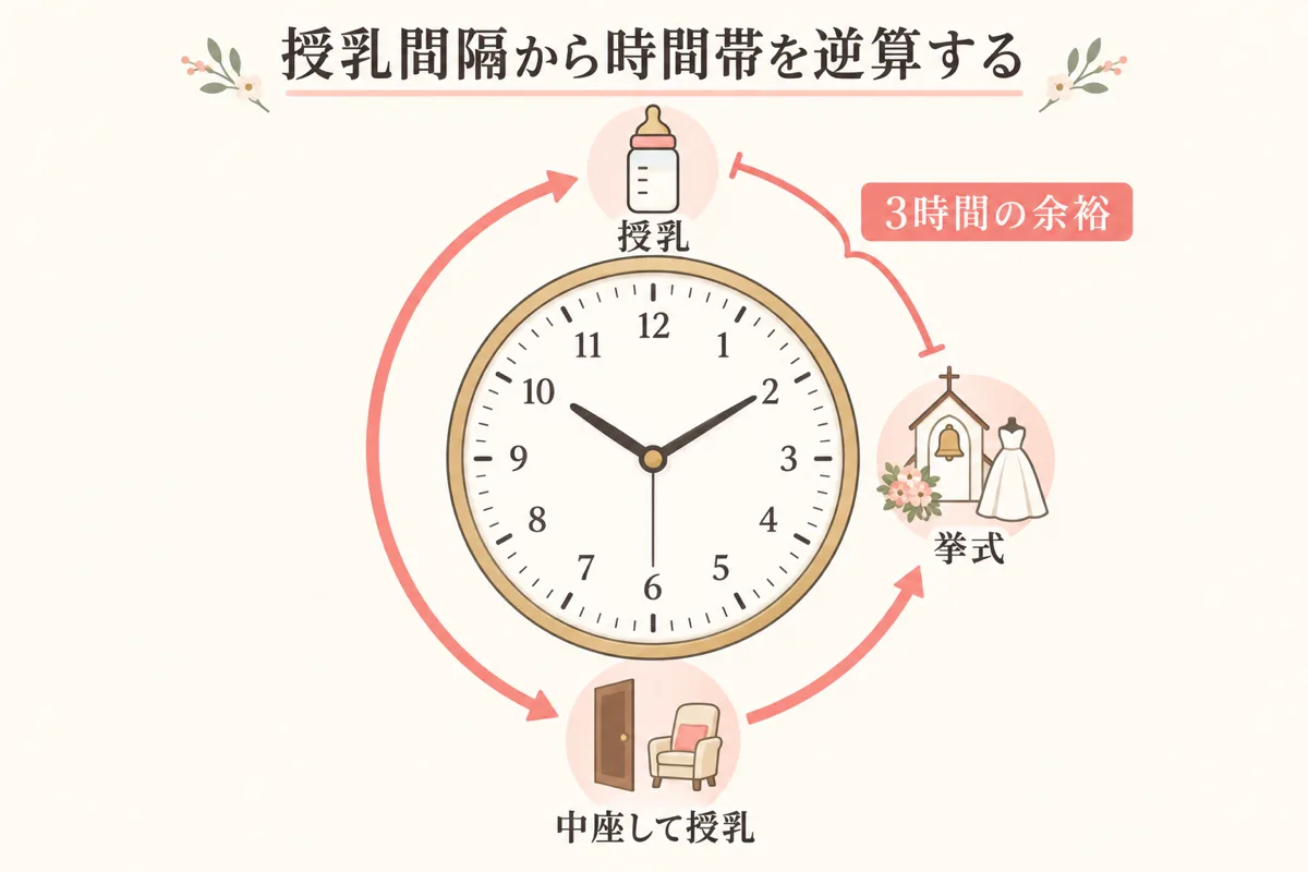 授乳間隔から式の時間帯を逆算する時計図