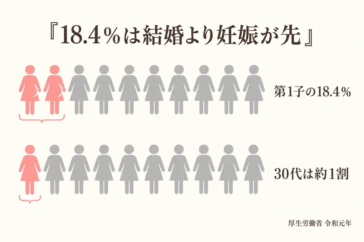 18.4％は結婚より妊娠が先のピクト図
