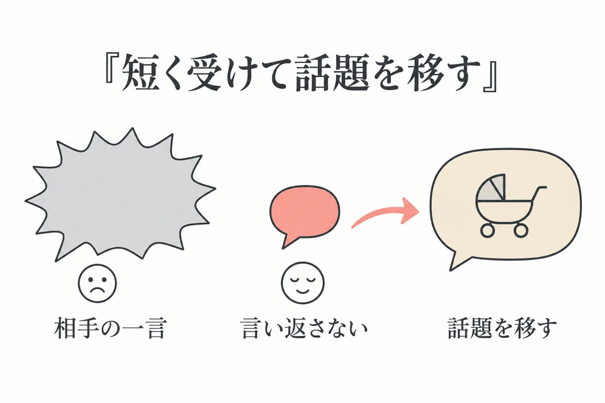 短く受けて話題を移す返し方の図解