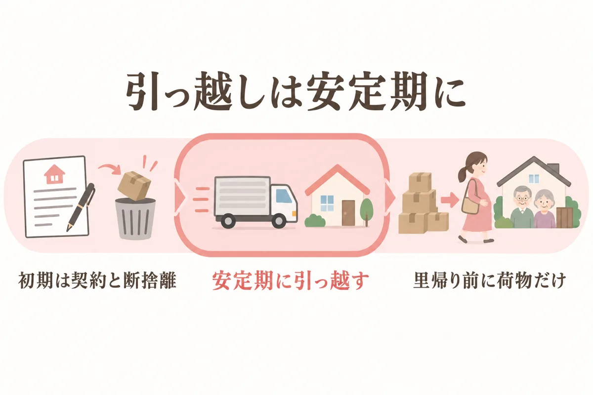 引っ越しは安定期にという時期の図解