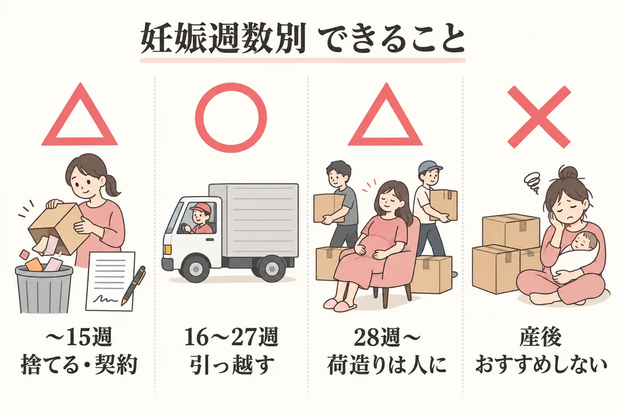 妊娠週数別にできることの図解