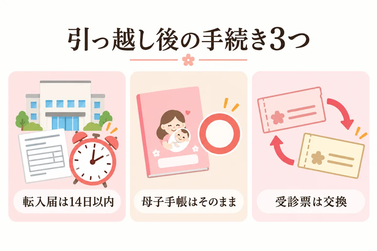 引っ越し後の手続き3つの図解