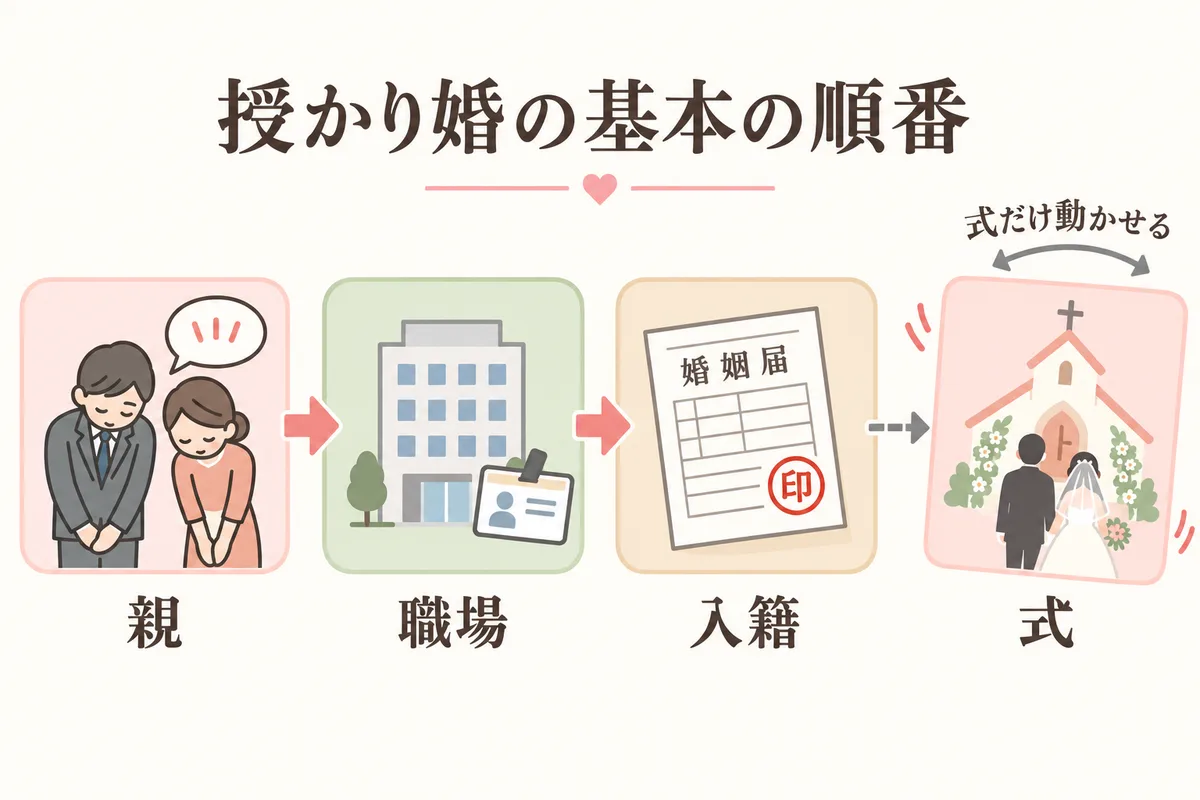 授かり婚の基本の順番を親・職場・入籍・式の4ステップで示した図