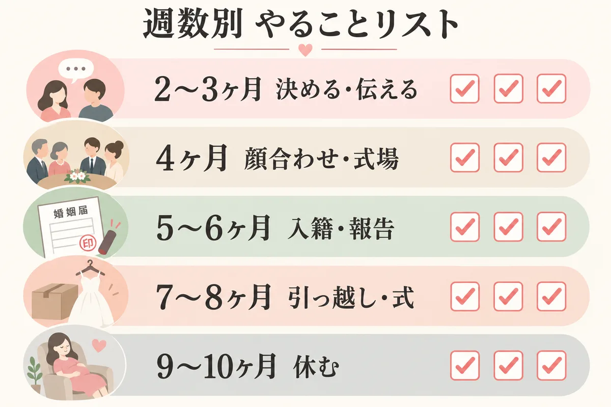 授かり婚のやることを妊娠月数別に並べたチェックリスト図
