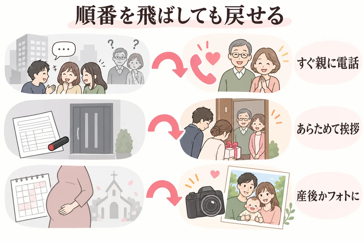 順番を飛ばしたときのリカバリー方法を示した図