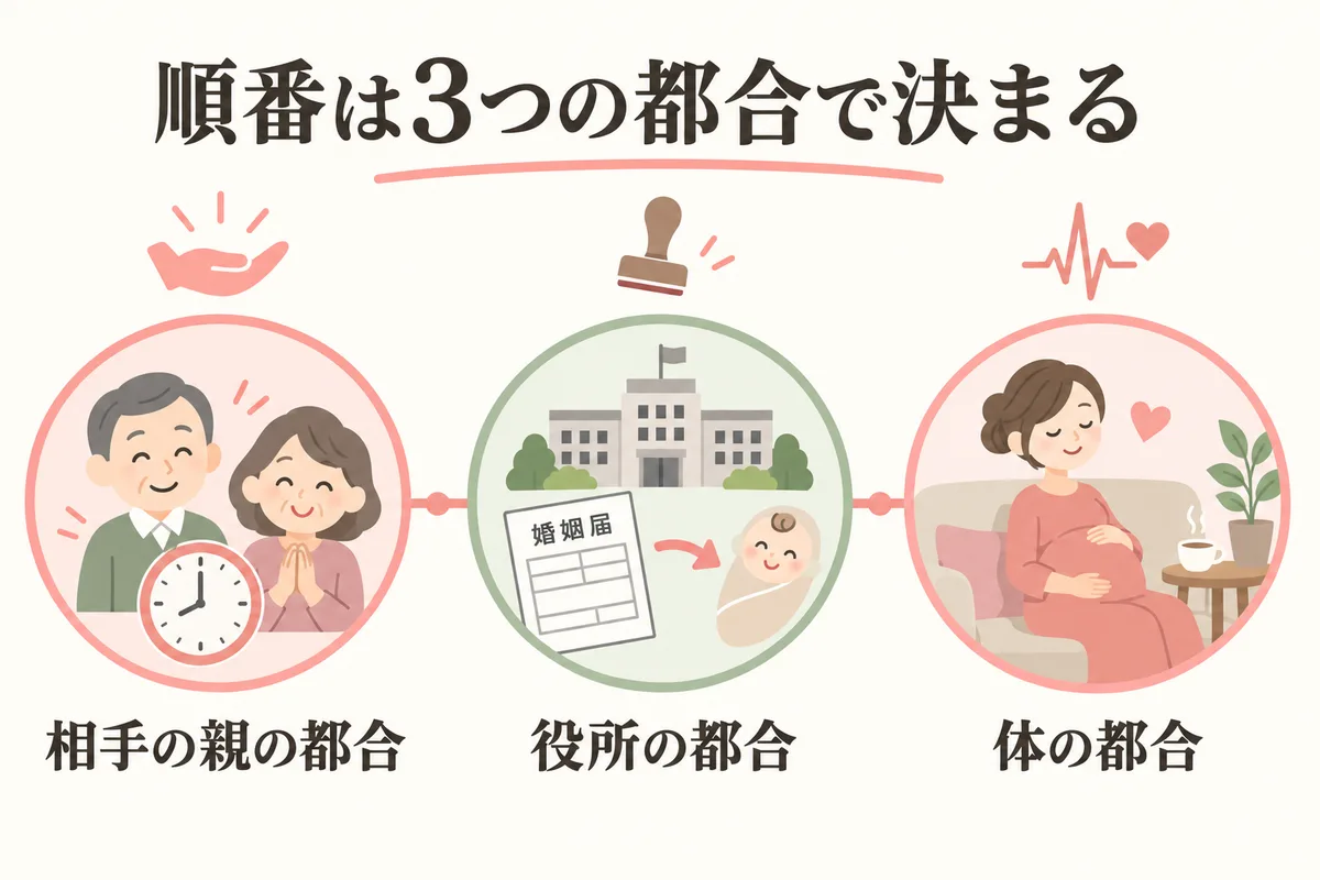 授かり婚の順番は親・役所・体の3つの都合で決まると示した図