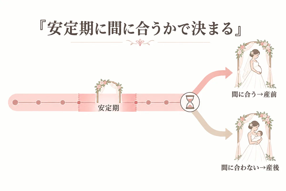 安定期に間に合うかで産前産後に分かれる図