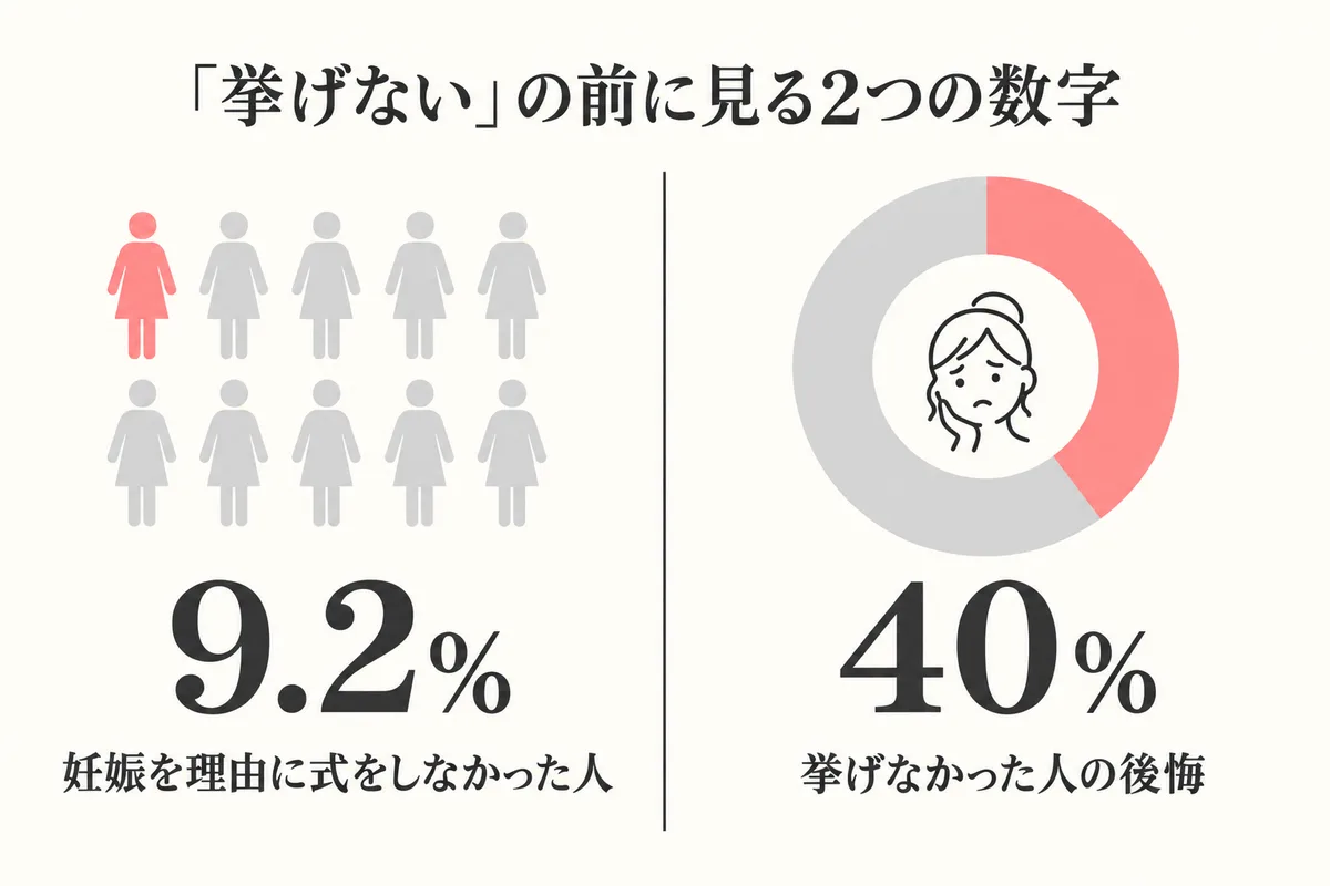 式をしなかった人と後悔の割合グラフ