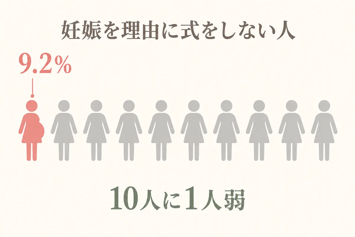 妊娠を理由に式をしない人は9.2%と示した人型グラフ