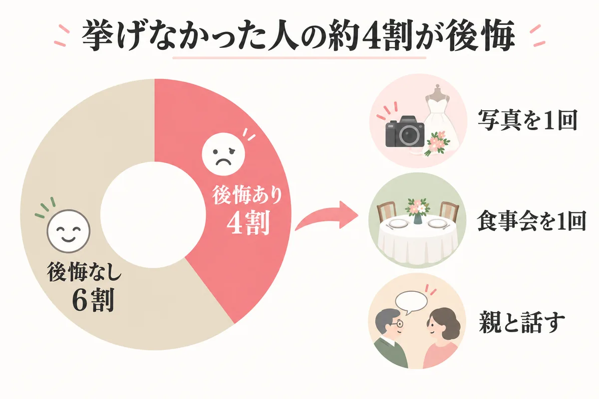 挙げなかった人の約4割が後悔と防ぎ方を示した図