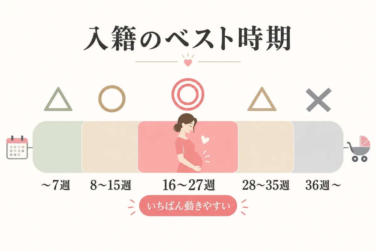 授かり婚の入籍ベスト時期を妊娠週数別に示した図