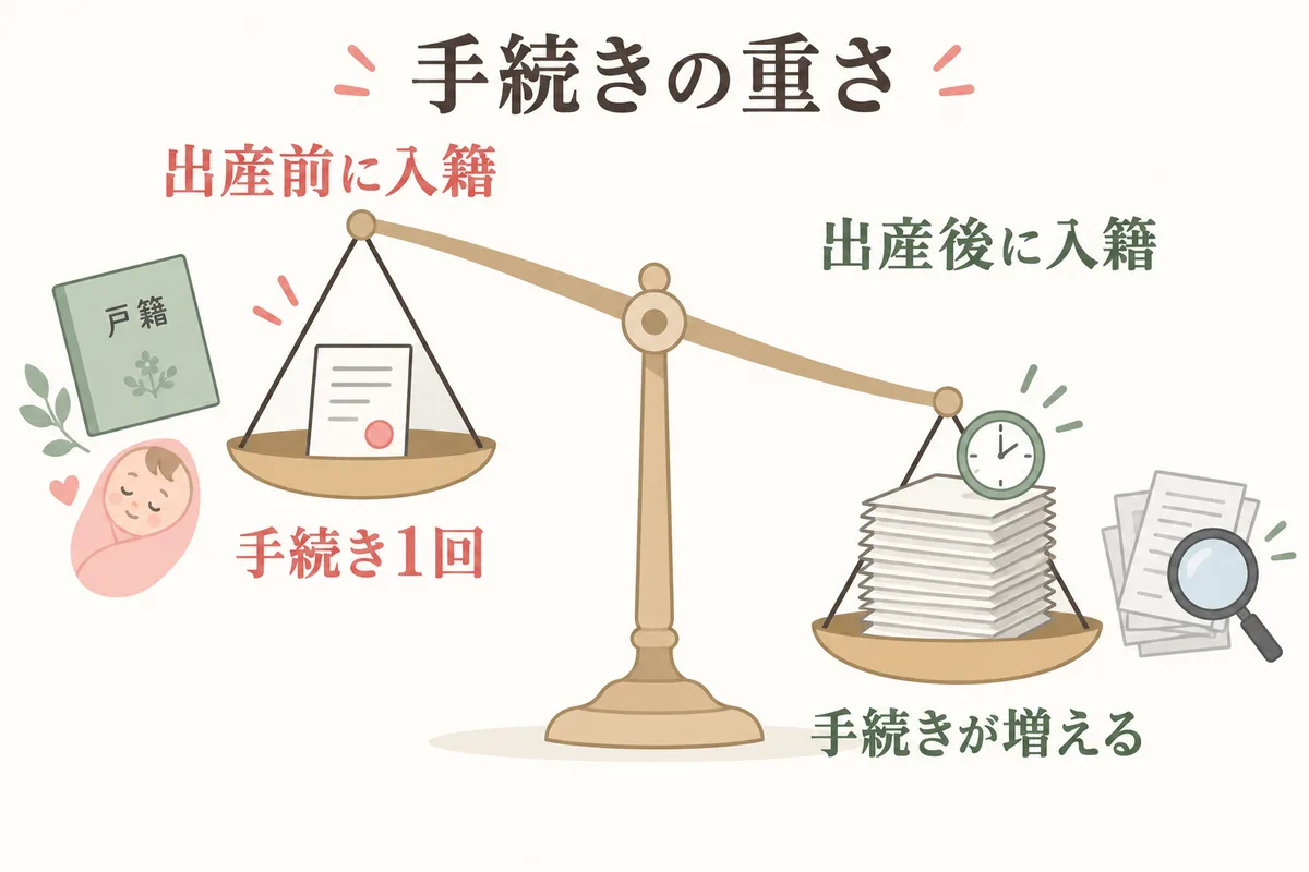 出産前入籍と出産後入籍の手続き量を天秤で比較した図