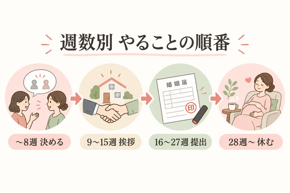 妊娠週数別に入籍のやることを示した4ステップ図