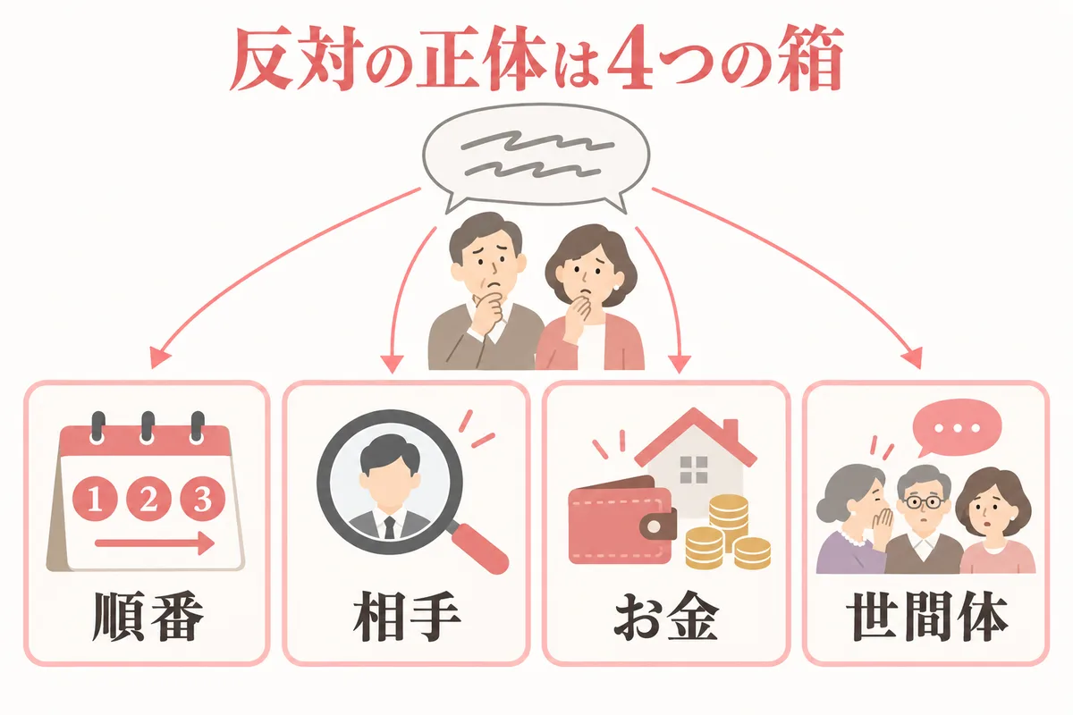 親の反対の正体を4つに仕分ける図解