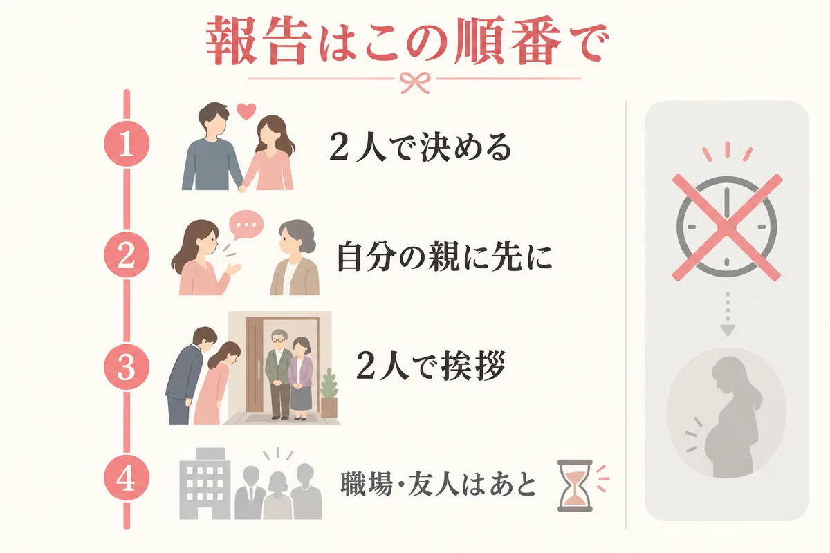 妊娠報告の順番を示す4段のタイムライン