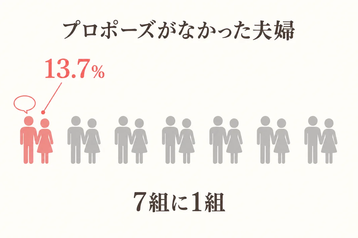 プロポーズがなかった夫婦は7組に1組