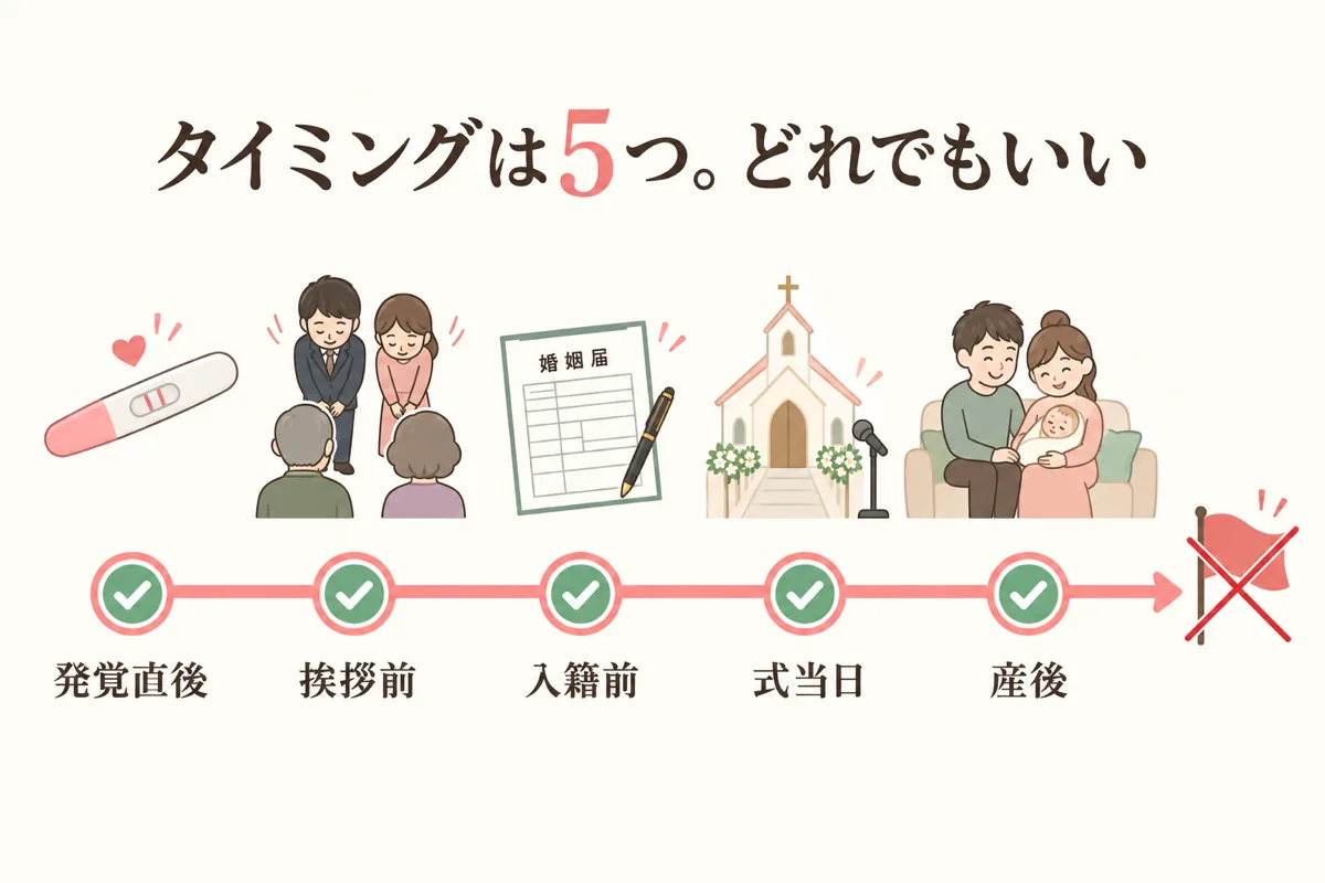 プロポーズの5つのタイミング図解