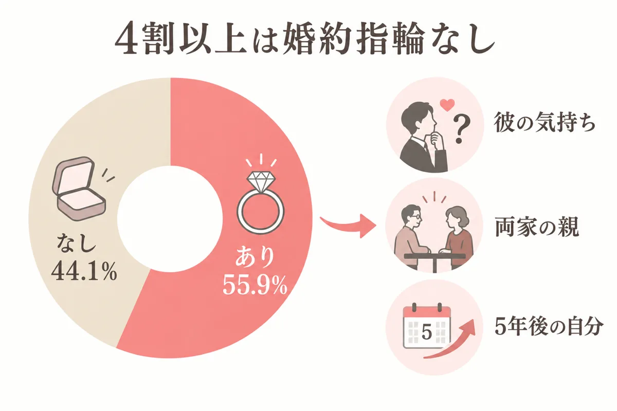 婚約指輪ありなしの割合ドーナツグラフ