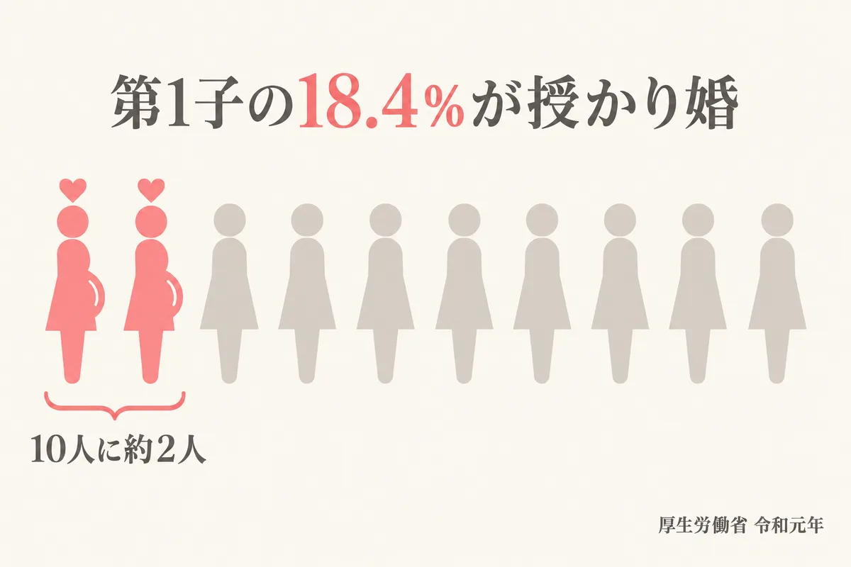 第1子の18.4％が授かり婚のピクト図
