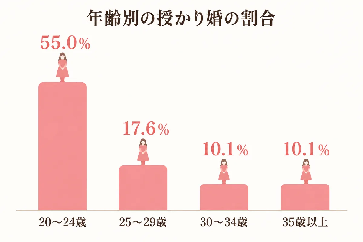 年齢別の授かり婚の割合の棒グラフ
