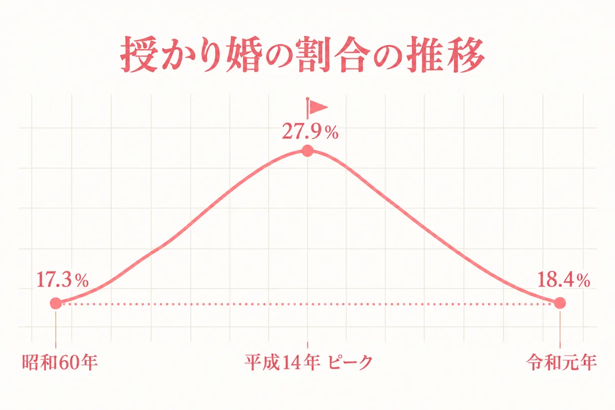 授かり婚の割合の推移グラフ
