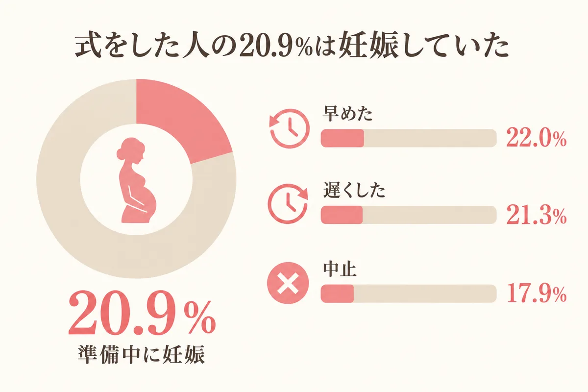 式をした人の20.9％が妊娠の円グラフ