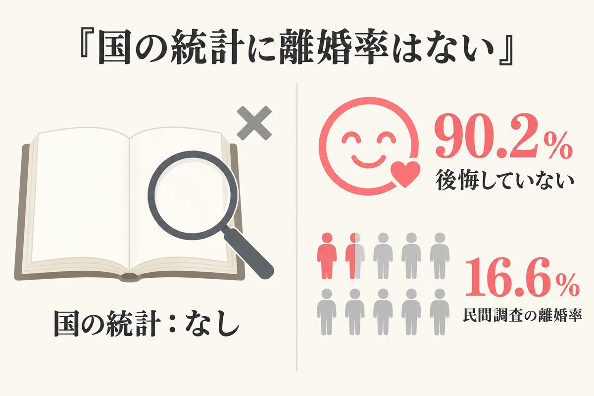 国の統計に離婚率はないことの図解