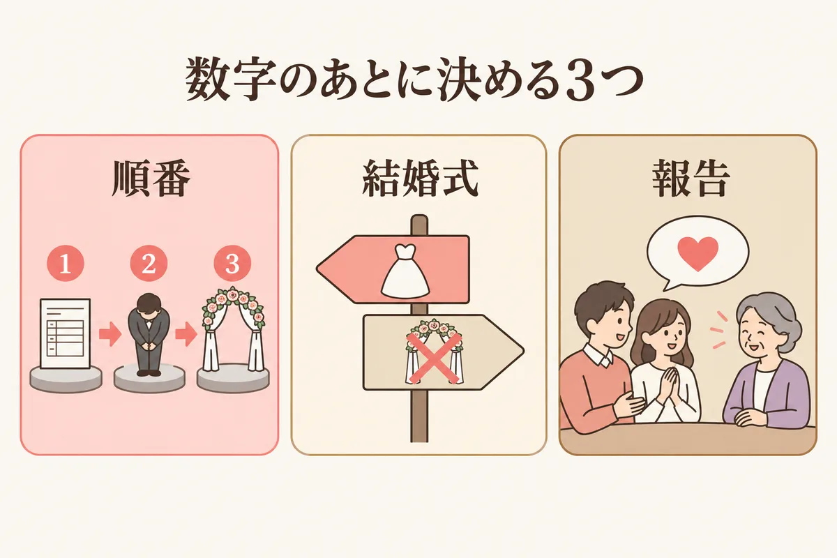数字のあとに決める3つの図解